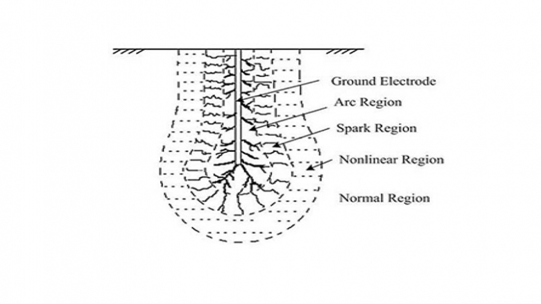 پارامترهای تاثیر گذار در سیستم های زمین فرکانس بالا
