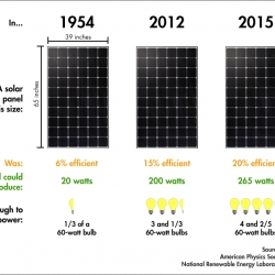 میزان برق تولیدی پنل خورشیدی