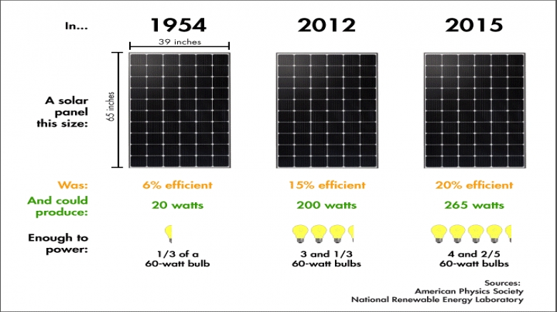 میزان برق تولیدی پنل خورشیدی