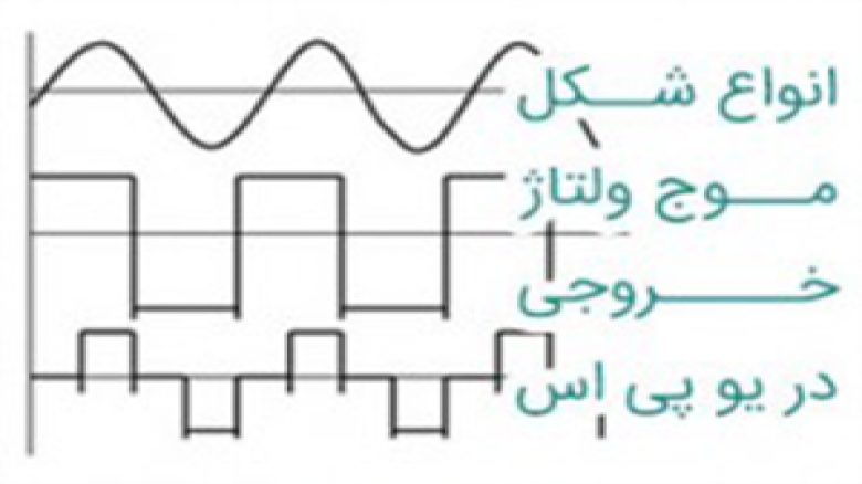 انواع شکل موج ولتاژ خروجی در یو پی اس انواع شکل موج ولتاژ خروجی در یو پی اس